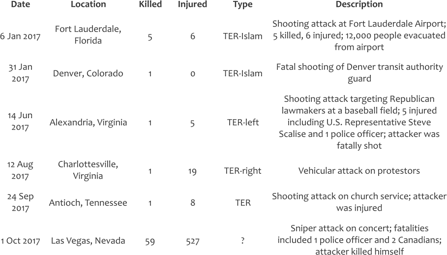 Date Location Killed Injured Type Description 6 Jan 2017 Fort Lauderdale, Florida 5 6 TER-Islam Shooting attack at Fort Lauderdale Airport; 5 killed, 6 injured; 12,000 people evacuated from airport 31 Jan 2017 Denver, Colorado 1 0 TER-Islam Fatal shooting of Denver transit authority guard 14 Jun 2017 Alexandria, Virginia 1 5 TER-left Shooting attack targeting Republican lawmakers at a baseball field; 5 injured including U.S. Representative Steve Scalise and 1 police officer; attacker was fatally shot 12 Aug 2017 Charlottesville, Virginia 1 19 TER-right Vehicular attack on protestors 24 Sep 2017 Antioch, Tennessee 1 8 TER Shooting attack on church service; attacker was injured 1 Oct 2017 Las Vegas, Nevada 59 527 ? Sniper attack on concert; fatalities included 1 police officer and 2 Canadians; attacker killed himself