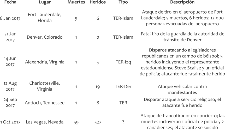 Fecha Lugar Muertes Heridos Tipo Descripcin 6 Jan 2017 Fort Lauderdale, Florida 5 6 TER-Islam Ataque de tiro en el aeropuerto de Fort Lauderdale; 5 muertos, 6 heridos; 12.000 personas evacuadas del aeropuerto 31 Jan 2017 Denver, Colorado 1 0 TER-Islam Fatal tiro de la guardia de la autoridad de trnsito de Denver 14 Jun 2017 Alexandria, Virginia 1 5 TER-Izq Disparos atacando a legisladores republicanos en un campo de bisbol; 5 heridos incluyendo el representante estadounidense Steve Scalise y un oficial de polica; atacante fue fatalmente herido 12 Aug 2017 Charlottesville, Virginia 1 19 TER-Der Ataque vehicular contra manifestantes 24 Sep 2017 Antioch, Tennessee 1 8 TER Disparar ataque a servicio religioso; el atacante fue herido 1 Oct 2017 Las Vegas, Nevada 59 527 ? Ataque de francotirador en concierto; las muertes incluyeron 1 oficial de polica y 2 canadienses; el atacante se suicid